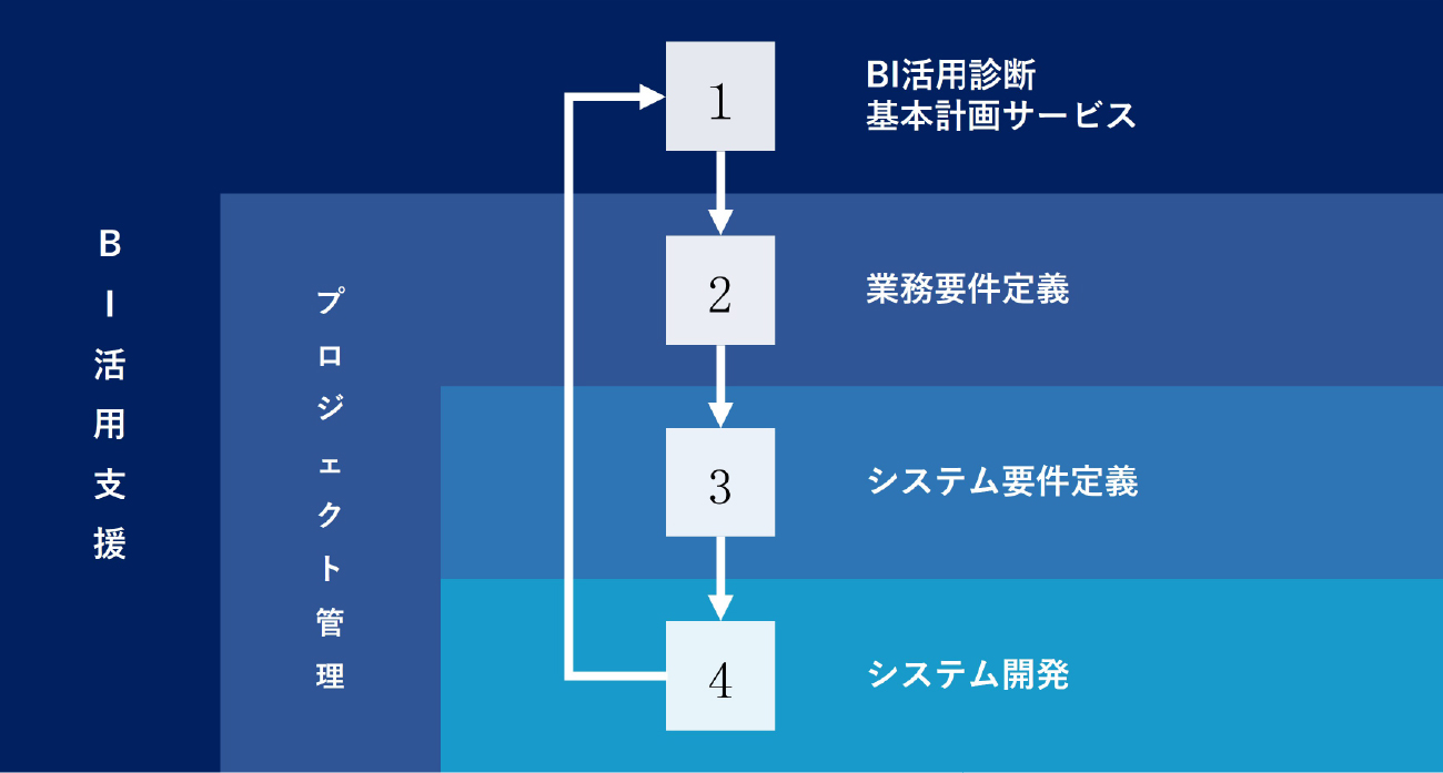 BIコンサルティングメニュー